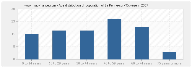 Age distribution of population of La Penne-sur-l'Ouvèze in 2007